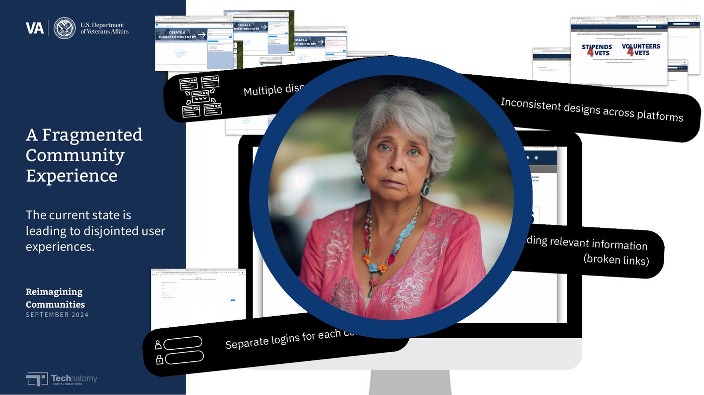 Slide from the 2024 presentation: 'A Fragmented Community Experience — the current state is leading to disjointed user experiences,' with callouts for multiple disconnected websites, separate logins, inconsistent designs, and difficulty finding information, over a collage of the actual community sites